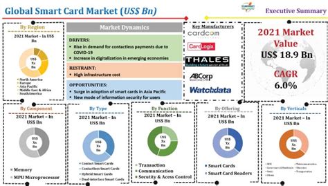 smart card raw material|Smart Card Material Market Forecast an.